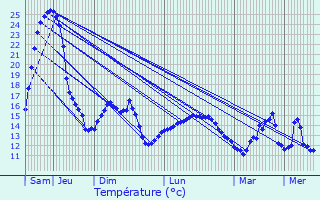 Graphique des tempratures prvues pour Questembert