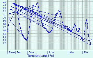 Graphique des tempratures prvues pour Quaregnon