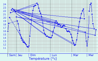 Graphique des tempratures prvues pour Roquevaire