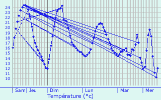 Graphique des tempratures prvues pour Pontarm