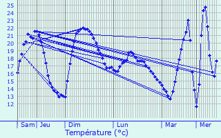 Graphique des tempratures prvues pour Vivs