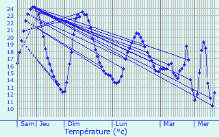 Graphique des tempratures prvues pour Meaux