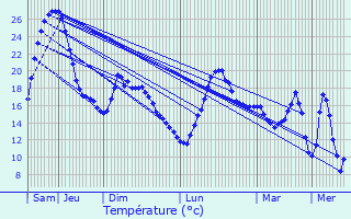 Graphique des tempratures prvues pour Plou