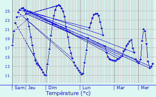 Graphique des tempratures prvues pour Cabasse