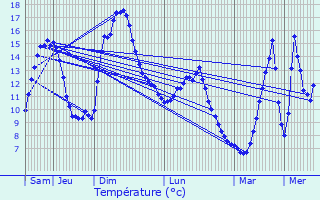 Graphique des tempratures prvues pour l