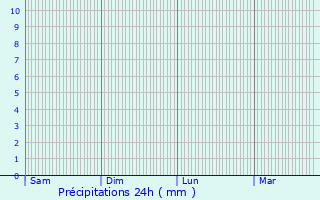 Graphique des précipitations prvues pour Kalmthout