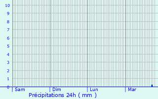 Graphique des précipitations prvues pour Soug-le-Ganelon