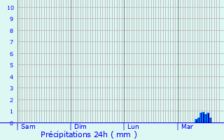 Graphique des précipitations prvues pour Vauxbons