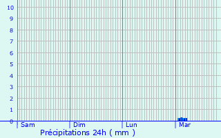 Graphique des précipitations prvues pour Vatan