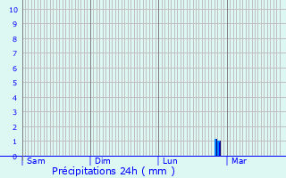 Graphique des précipitations prvues pour Beynes