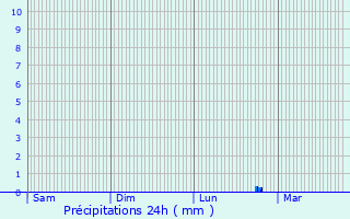 Graphique des précipitations prvues pour Sainte-Crotte