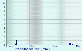 Graphique des précipitations prvues pour Tordesillas