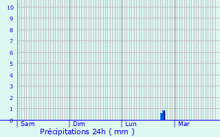 Graphique des précipitations prvues pour La Chapelle-Saint-Luc