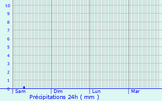 Graphique des précipitations prvues pour Othis
