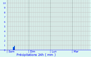 Graphique des précipitations prvues pour Vireaux