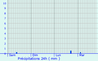 Graphique des précipitations prvues pour Trbeurden