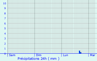 Graphique des précipitations prvues pour Valras