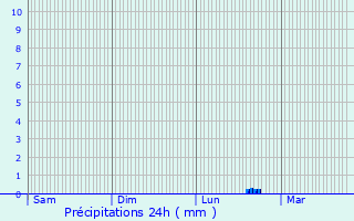 Graphique des précipitations prvues pour Glomel