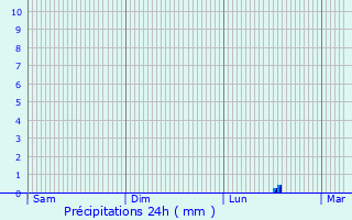 Graphique des précipitations prvues pour La Puye