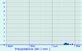 Graphique des précipitations prvues pour Fosse