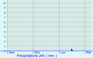 Graphique des précipitations prvues pour Yversay