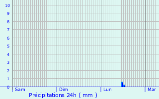 Graphique des précipitations prvues pour Berthegon