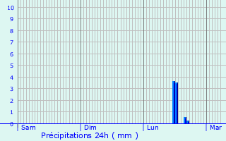 Graphique des précipitations prvues pour Duisburg