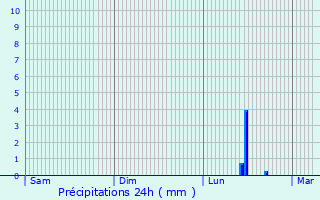 Graphique des précipitations prvues pour Remscheid