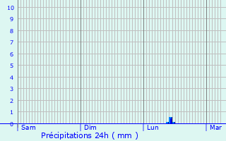 Graphique des précipitations prvues pour Vendme