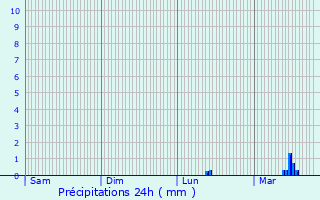 Graphique des précipitations prvues pour Ruesnes