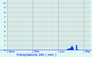 Graphique des précipitations prvues pour Trooz