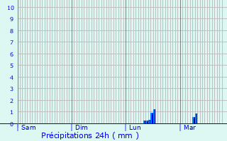 Graphique des précipitations prvues pour Saint-Martin-de-Fontenay
