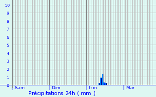 Graphique des précipitations prvues pour Notre-Dame-de-Bondeville