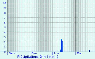 Graphique des précipitations prvues pour Arendonk
