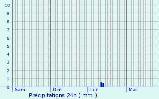 Graphique des précipitations prvues pour Velaux