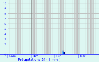 Graphique des précipitations prvues pour Ventabren