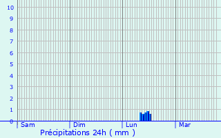 Graphique des précipitations prvues pour Penvnan