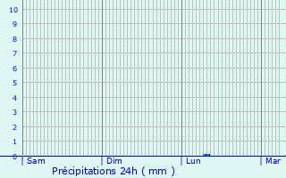 Graphique des précipitations prvues pour Bad Wrishofen