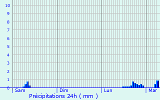 Graphique des précipitations prvues pour Saint-Julien-en-Quint