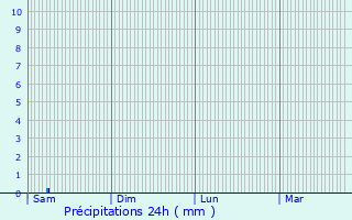 Graphique des précipitations prvues pour Larzac