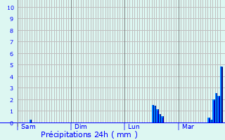 Graphique des précipitations prvues pour Miscon
