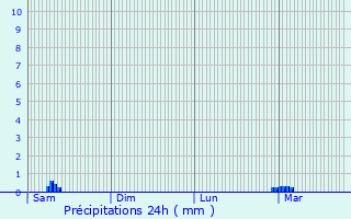 Graphique des précipitations prvues pour Gretz-Armainvilliers