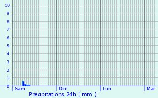 Graphique des précipitations prvues pour Saint-tienne-de-Puycorbier