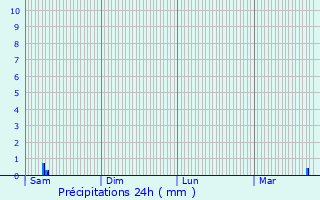 Graphique des précipitations prvues pour Aix-en-Provence