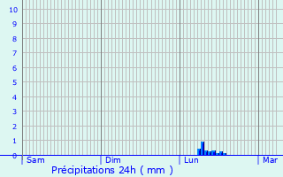 Graphique des précipitations prvues pour Saint-Chly-d