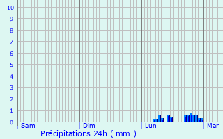 Graphique des précipitations prvues pour Darmstadt