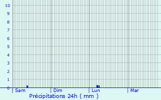 Graphique des précipitations prvues pour tables-sur-Mer