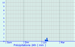 Graphique des précipitations prvues pour Marsillargues