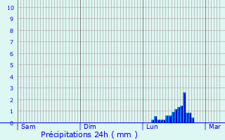 Graphique des précipitations prvues pour Locmaria-Berrien
