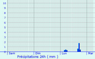 Graphique des précipitations prvues pour Rochefort-du-Gard